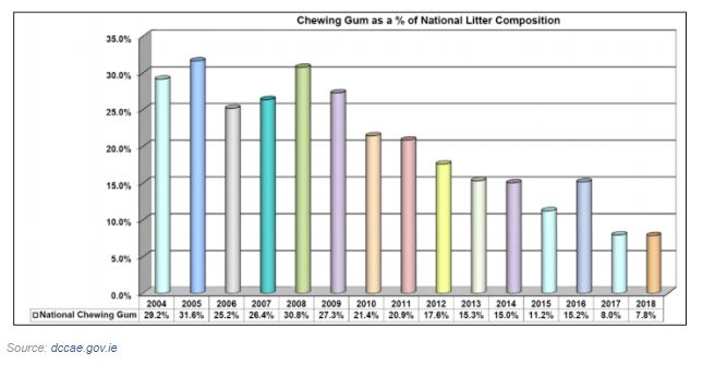 Chewing gum as a litter composition