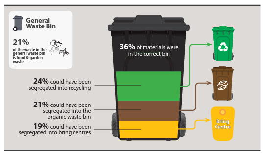 A graph showing the contents of a general waste bin