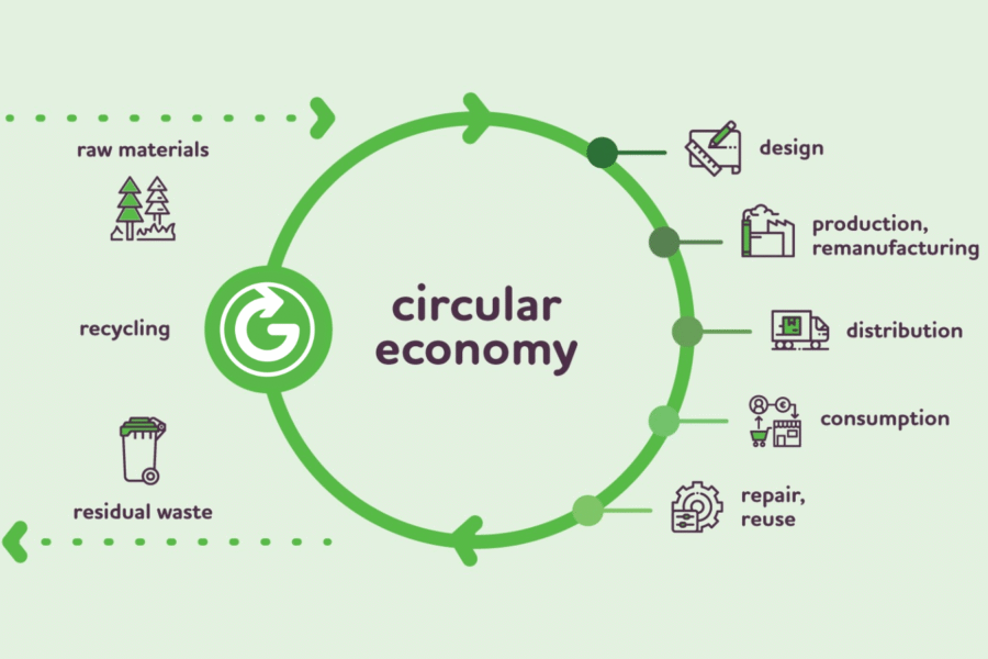 Circular Economy Process